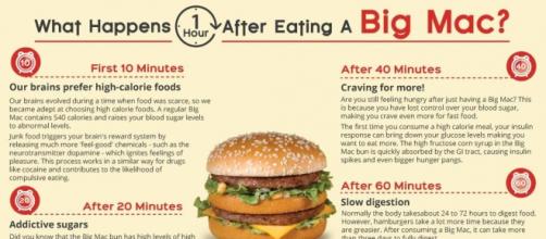 Gráfico de lo que ocurre cuando comes una Big Mac