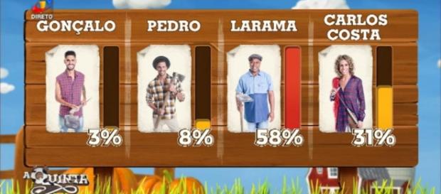 Larama foi expulso de 'A Quinta' com 58% dos votos Larama foi expulso de 'A Quinta' com 58% dos votos