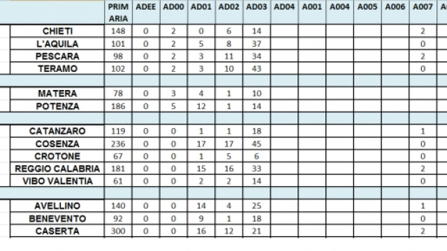 Scuola, ripartizione posti fase C per cdc