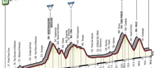 Giro d'Italia 2016, altimetria 13° tappa