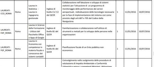 Sfp, tirocinio nella sede di Roma per 6 mesi