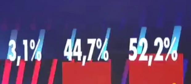 Últimos porcentajes de Gran Hermano 16 Últimos porcentajes de Gran Hermano 16