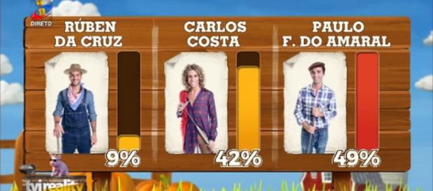 Paulo Freitas do Amaral expulso com 49% dos votos Paulo Freitas do Amaral expulso com 49% dos votos