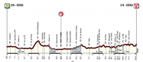 Il percorso della Strade Bianche femminile
