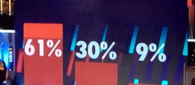 Habrían intentado comprar votos en GH 16 Habrían intentado comprar votos en GH 16