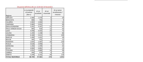 Assunzioni fase C Miur 2015/16: i numeri