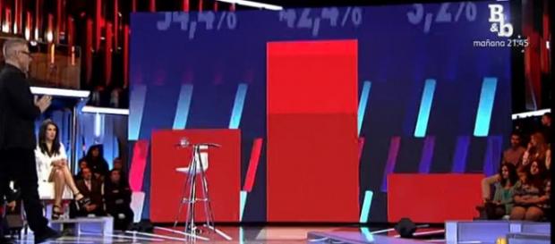 Así van los porcentajes de expulsión en GH Así van los porcentajes de expulsión en GH