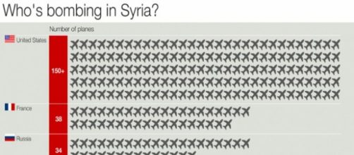 Grafico degli stati che bombardano in Siria (CNN)