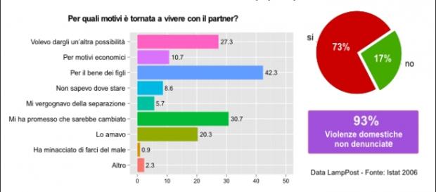 Grafico della ricerca condotta da ISTAT, 2006 Grafico della ricerca condotta da ISTAT, 2006