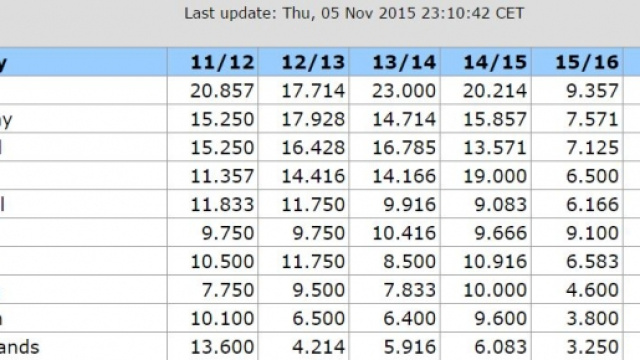 Le posizioni del ranking Uefa al 6 novembre 2015