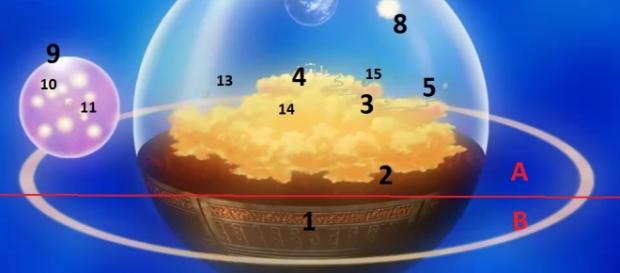 Estructura del Univero 7 en Dragon Ball Estructura del Univero 7 en Dragon Ball