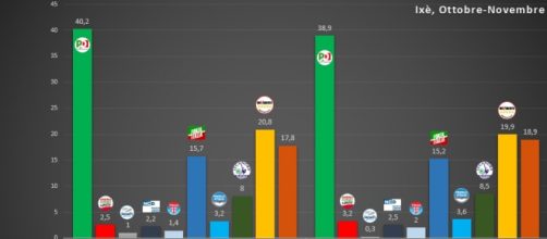 Ultimi sondaggi elettorali, risultati di Ixè