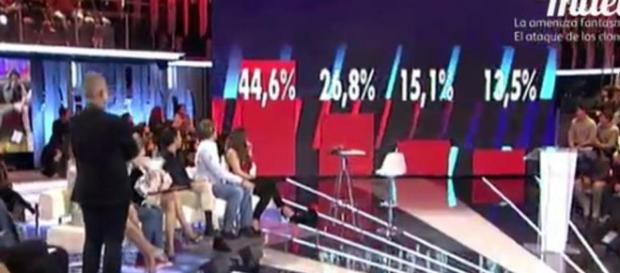 Porcentajes de los finalistas de GH 16 Porcentajes de los finalistas de GH 16