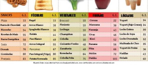 Indice glucemico de los alimentos para diabeticos
