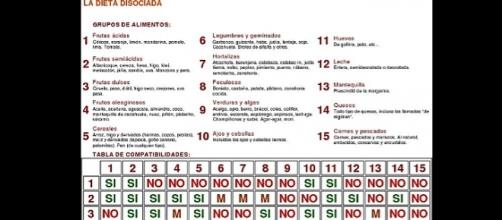 Dieta disociada para adelgazar pdf