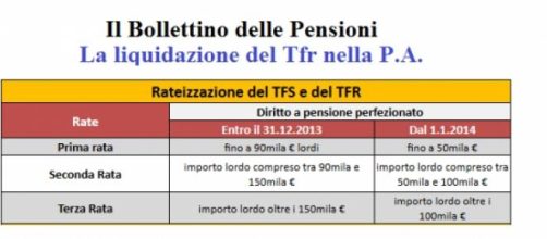 Tabella esplicativa delle rateazioni del Tfr