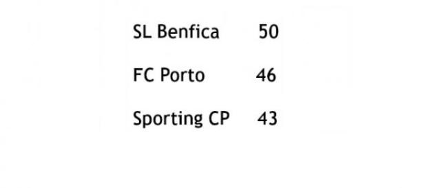 Liga NOS quando faltam 14 jornadas para o fim Liga NOS quando faltam 14 jornadas para o fim