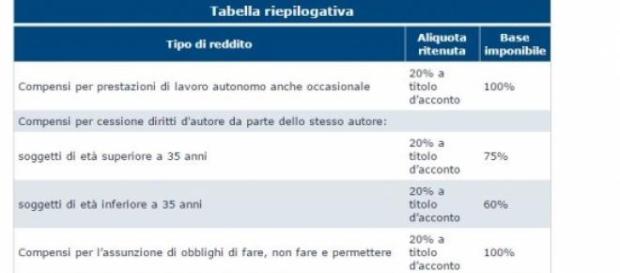 Tabella, fonte: agenziaentrate.gov.it Tabella, fonte: agenziaentrate.gov.it