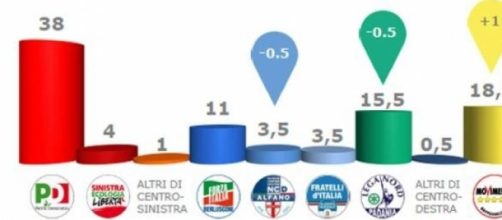 Sondaggio politico oggi sale il Movimento 5 stelle