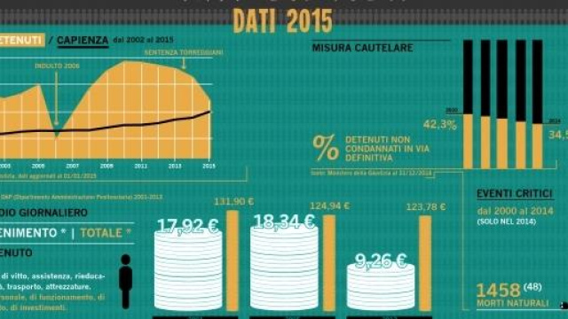 Amnistia e indulto: sovraffollamento carceri 118%