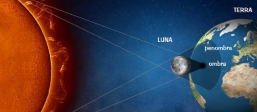 schema illustrativo dell'eclissi