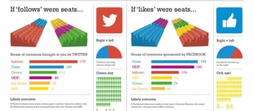 UK Election results according to social media.