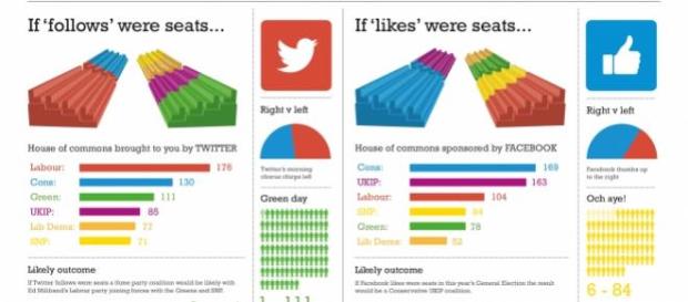 UK Election results according to social media. UK Election results according to social media.
