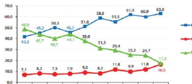 Casos de SIDA: % vs ano de diagnóstico. Casos de SIDA: % vs ano de diagnóstico.