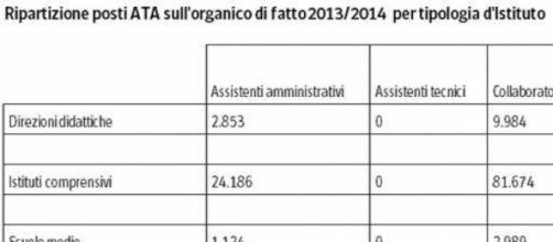 Ata, tabella Miur posti in organico