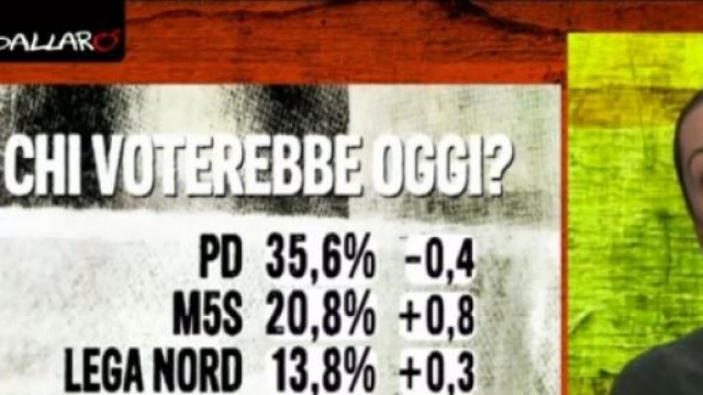 Sondaggi politici Euromedia