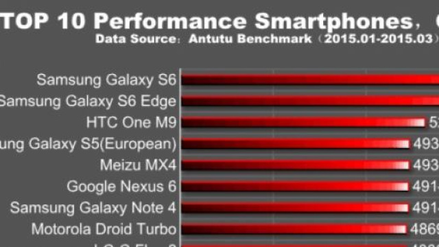 Classifica AnTuTu Benchmark primo trimestre 2015