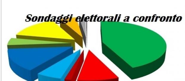 Sondaggi politici a confronto al 7 aprile 2015 Sondaggi politici a confronto al 7 aprile 2015
