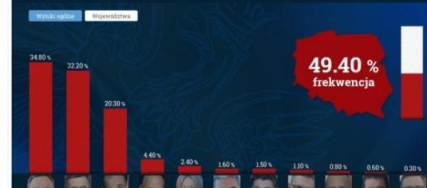 Sondażowe wyniki wyborów (print scrn TVN24) Sondażowe wyniki wyborów (print scrn TVN24)