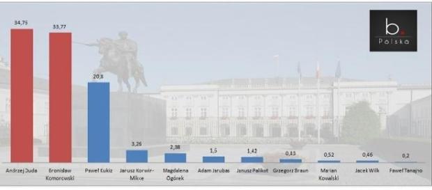 Wyniki I tury wyborów prezydenckich 2015 Wyniki I tury wyborów prezydenckich 2015