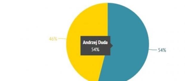 Sondaż Newsweeka - kto wygra wybory prezydenckie? Sondaż Newsweeka - kto wygra wybory prezydenckie?