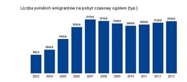 Statystyki GUS - liczba emigrantów z Polski Statystyki GUS - liczba emigrantów z Polski