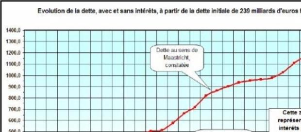 Evolution de la dette française de 1979 à 2008 Evolution de la dette française de 1979 à 2008
