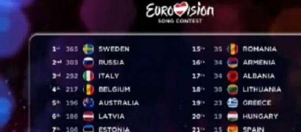 Resultados finales Eurovisión Resultados finales Eurovisión