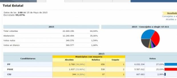 Resultado provisional de las elecciones del 24-M Resultado provisional de las elecciones del 24-M