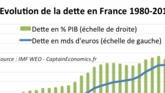 Une dette élevée maintient la soumission du peuple