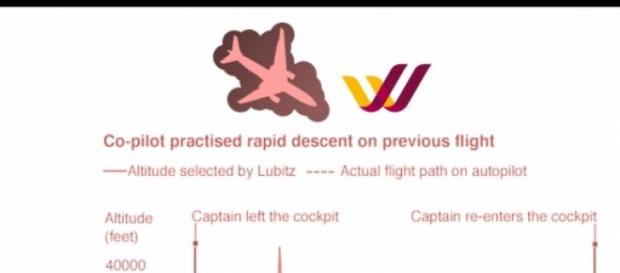 A graph by BEA showing co-pilot's movements. A graph by BEA showing co-pilot's movements.