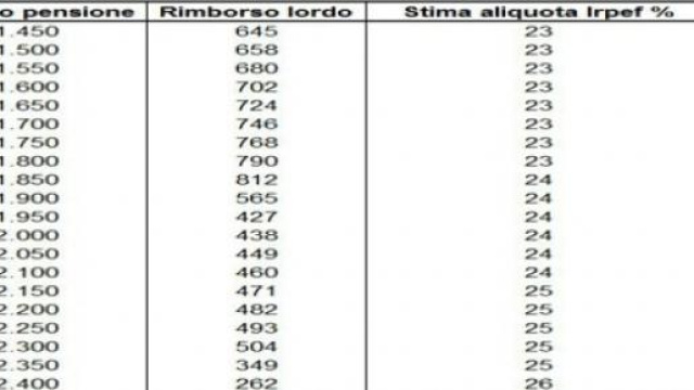 Rimborso pensioni, ecco gli importi netti