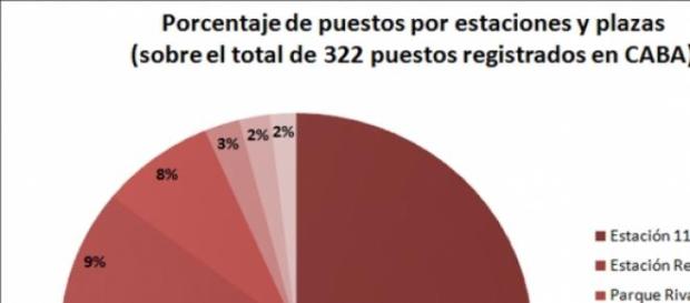 Porcentaje de puestos por avenidas Porcentaje de puestos por avenidas