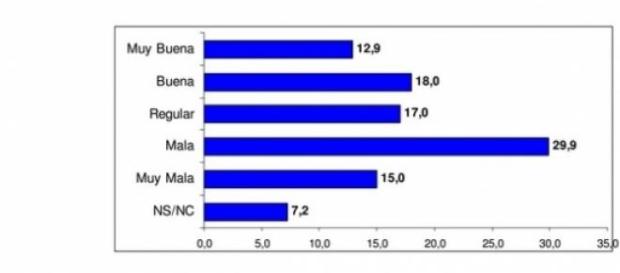 En Rosario, el 44,9% desaprueba la gestión de CFK En Rosario, el 44,9% desaprueba la gestión de CFK