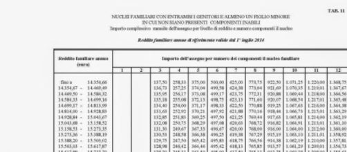 INPS Tabelle ANF 2015-2016 assegni familiari