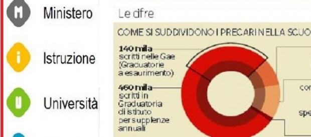 La suddivisione dei docenti precari della scuola La suddivisione dei docenti precari della scuola