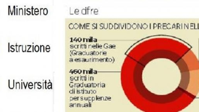 La suddivisione dei docenti precari della scuola