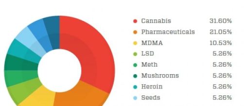 Il grafico che mostra i prodotti più richiesti