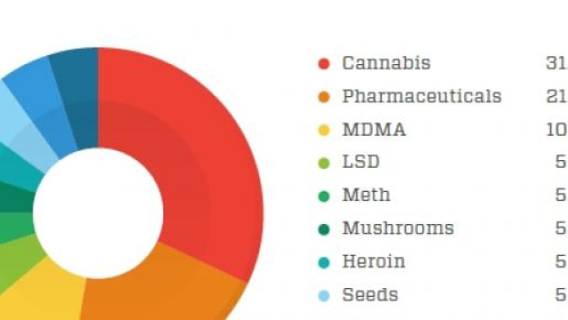 Il grafico che mostra i prodotti più richiesti