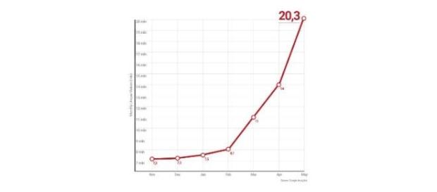Blasting News supera i 20 milioni di utenti Blasting News supera i 20 milioni di utenti